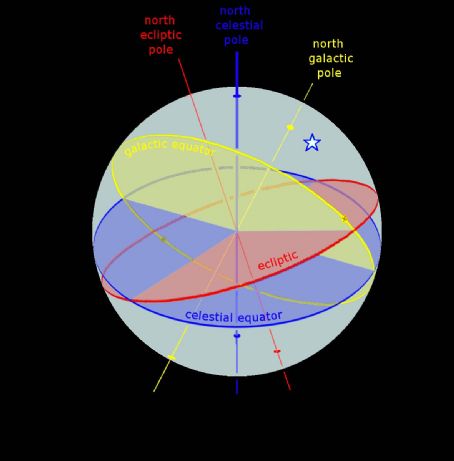 Celestial coordinate system