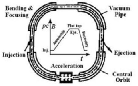 Synchrotron