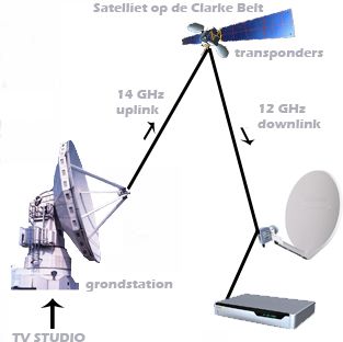 Satellite television
