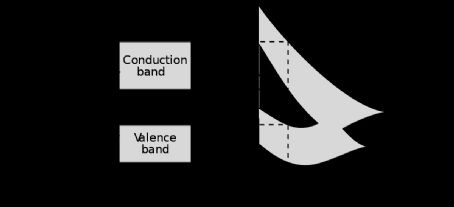 Band gap