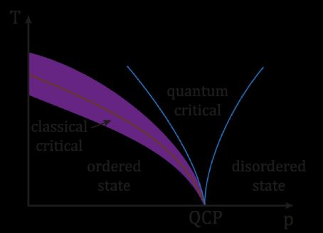 Condensed matter physics