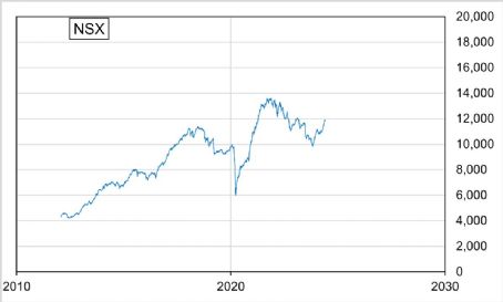 FTSE Fledgling Index