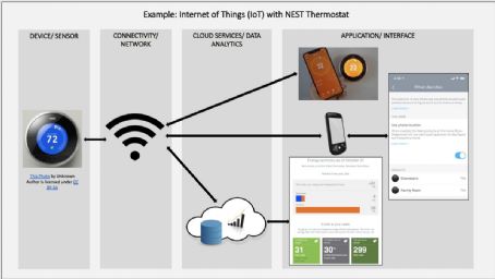 Internet of things