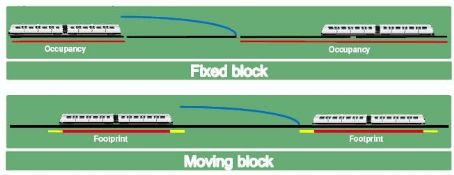 Moving block