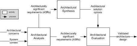 Software architecture